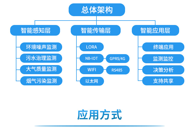 污染監測系統